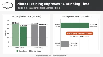 12-week Pilates runner study 5K time improvement comparison infographic