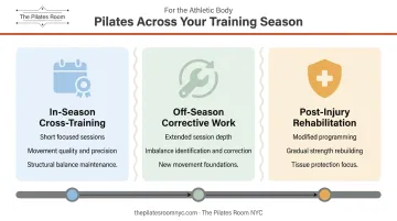 Three athlete Pilates integration modes in-season off-season and rehabilitation