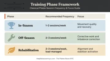 Pilates training phase integration framework three-phase frequency and focus table