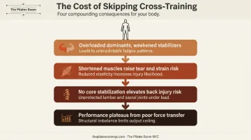 Four compounding consequences athletes face without corrective cross-training infographic