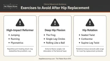 contraindicated Pilates exercises after hip replacement deep flexion rotation movements