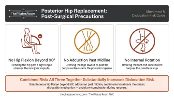 three hip replacement precautions posterior approach dislocation risk infographic