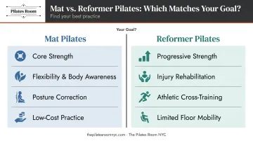 Mat versus Reformer Pilates goal-based comparison chart for choosing the right method