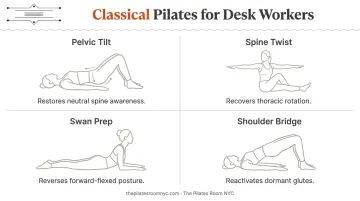 Four Pilates exercises for desk workers targeting posture and pain relief