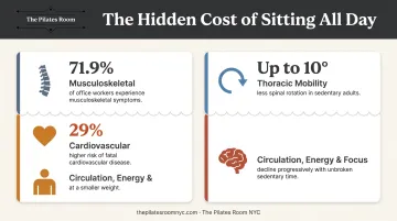 Sedentary sitting health risks infographic showing cardiovascular and musculoskeletal consequences