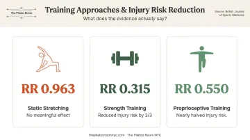 Injury prevention comparison infographic stretching versus strength versus proprioceptive training risk reduction