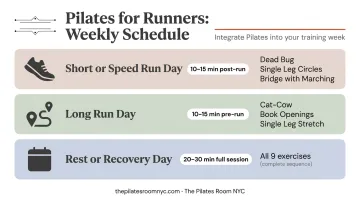 Weekly Pilates integration schedule for runners by training day type and session format