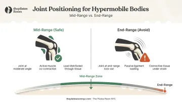 Hypermobile joint mid-range versus end-range safety comparison infographic