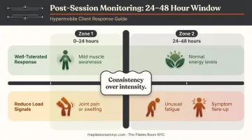 24 to 48 hour post-session response tracking guide for hypermobile Pilates clients