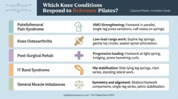 Knee conditions that respond to reformer Pilates and primary exercise focus comparison