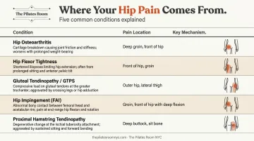 Five hip pain conditions comparison chart with location and mechanism breakdown