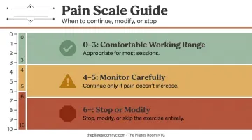 Pilates pain scale framework 0 to 10 three-tier arthritis exercise guide