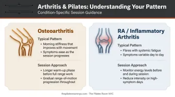 Osteoarthritis versus inflammatory arthritis Pilates session approach comparison chart