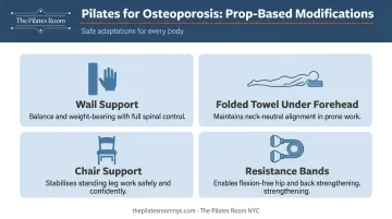 Four Pilates modification props and supports for safe osteoporosis exercise practice