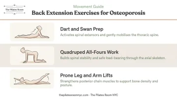 Three safe Pilates back extension exercises for osteoporosis bone health