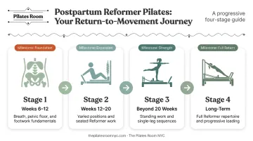 Four-stage postpartum Reformer Pilates progression timeline from weeks six to long-term