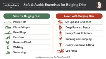 Safe versus avoid exercise comparison chart for bulging disc rehabilitation