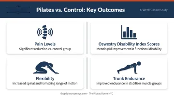 Pilates clinical trial outcomes showing four key improvements for lumbar disc patients