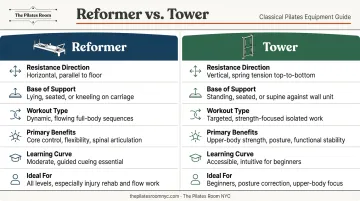 Pilates reformer versus tower side-by-side comparison infographic six factors