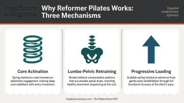 Three mechanisms explaining why Reformer Pilates outperforms passive back pain treatment