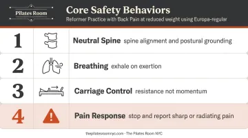 Four core Reformer Pilates safety behaviors for exercising with back pain infographic