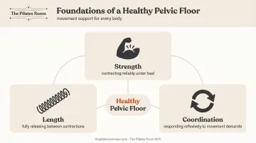 Three pelvic floor health requirements strength length and coordination infographic