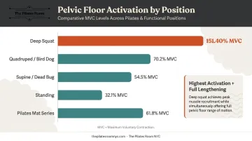 Pelvic floor activation levels by exercise position comparison data infographic