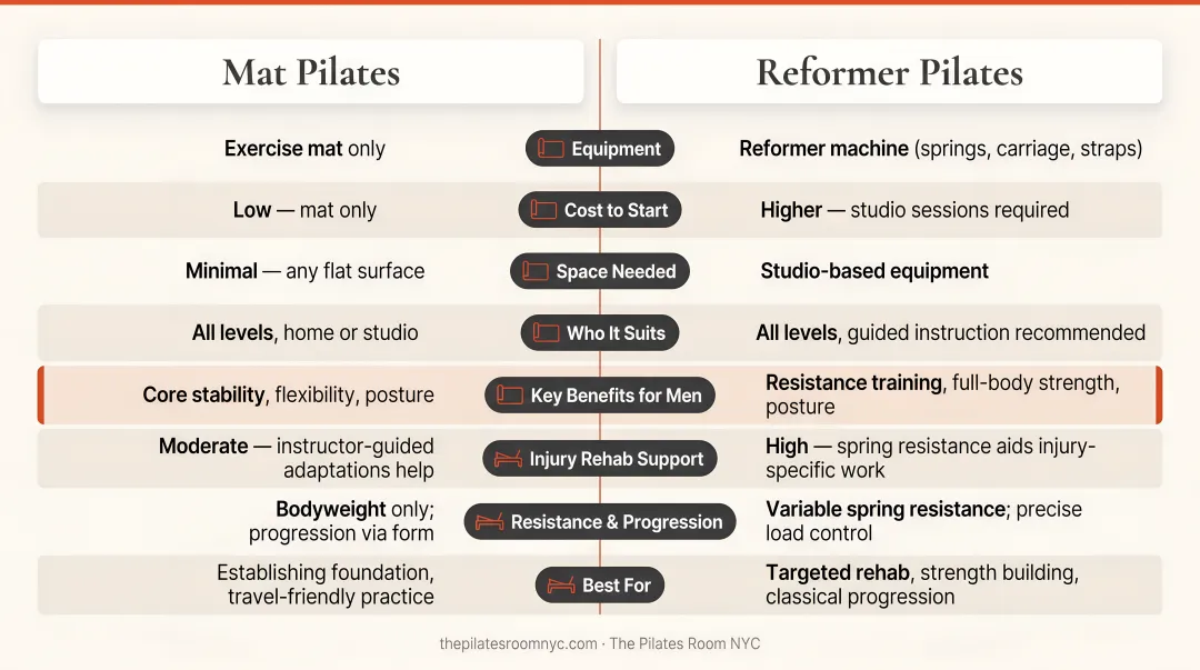 Mat Pilates versus Reformer Pilates side-by-side comparison infographic for men