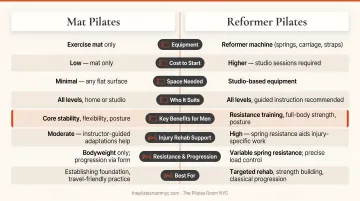 Mat Pilates versus Reformer Pilates side-by-side comparison infographic for men