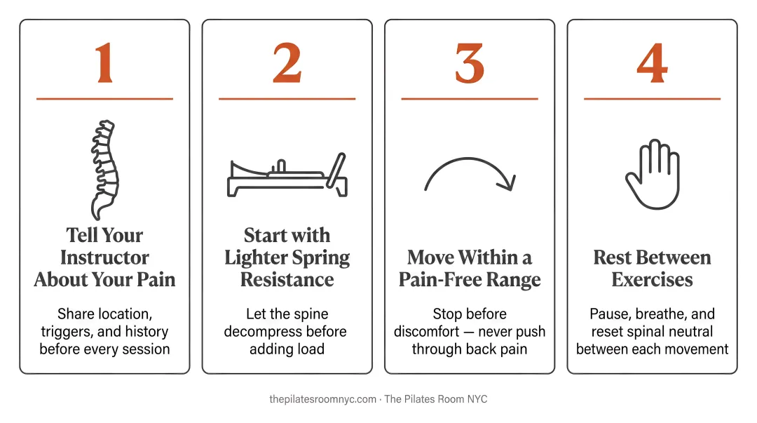 Four core Reformer Pilates safety behaviors for exercising with back pain infographic