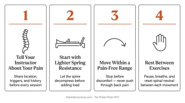 Four core Reformer Pilates safety behaviors for exercising with back pain infographic