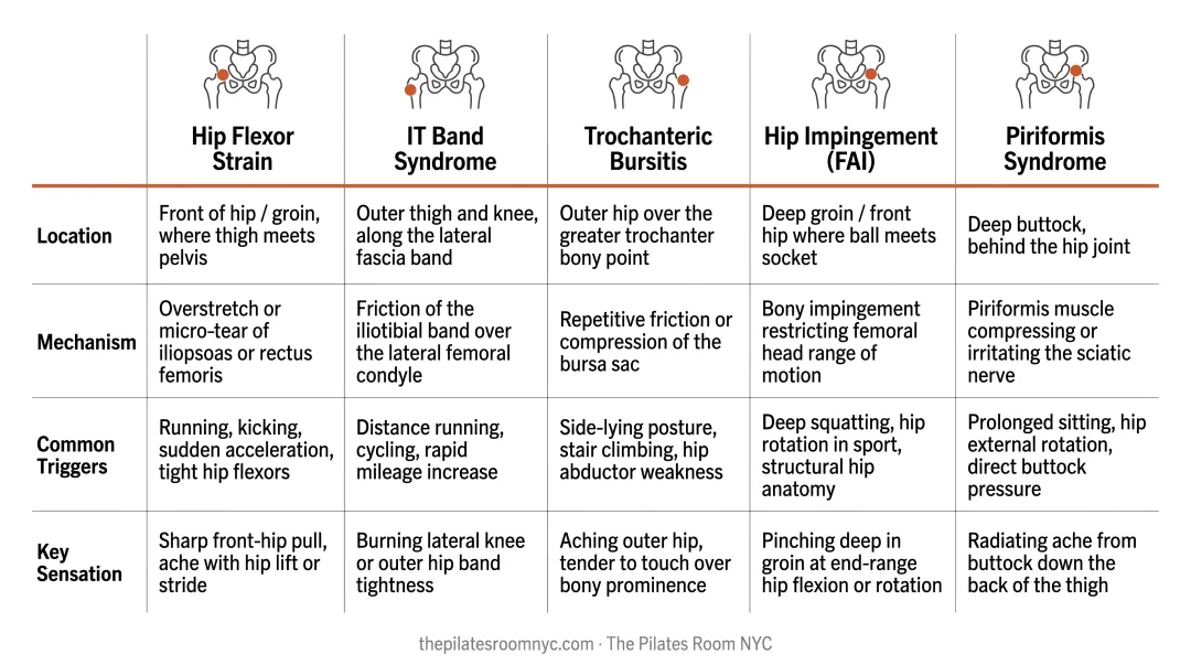Five hip pain conditions comparison chart with location and mechanism breakdown