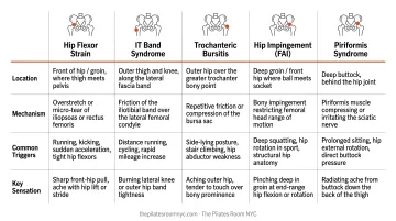 Five hip pain conditions comparison chart with location and mechanism breakdown