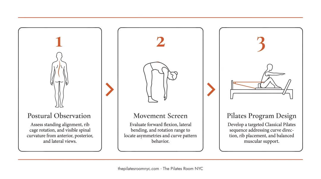 Three-step scoliosis Pilates movement assessment process flow diagram