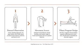 Three-step scoliosis Pilates movement assessment process flow diagram