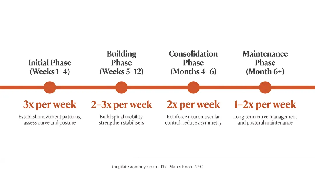 Research-based Pilates session frequency benchmarks for scoliosis management timeline