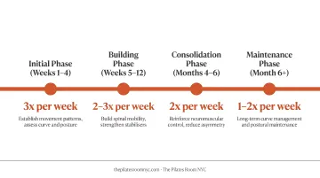 Research-based Pilates session frequency benchmarks for scoliosis management timeline