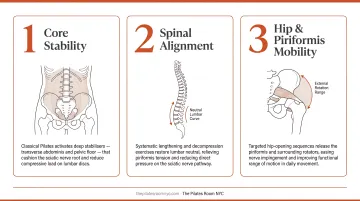 Three ways Pilates addresses sciatica core stability alignment and mobility