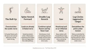 Five Pilates exercises to avoid with sciatica and reasons why