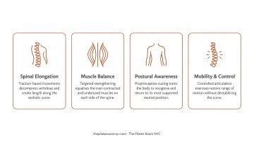 Four key Pilates benefits for scoliosis spine health infographic