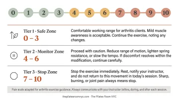 Pilates pain scale framework 0 to 10 three-tier arthritis exercise guide
