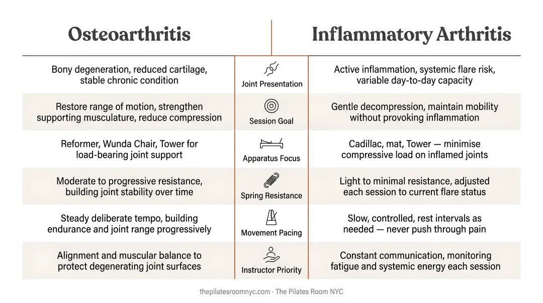 Osteoarthritis versus inflammatory arthritis Pilates session approach comparison chart