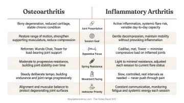 Osteoarthritis versus inflammatory arthritis Pilates session approach comparison chart
