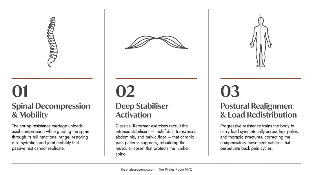 Three mechanisms explaining why Reformer Pilates outperforms passive back pain treatment