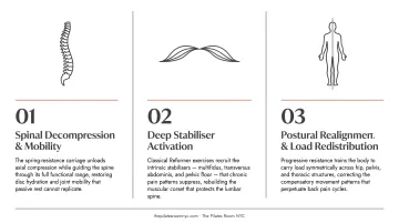 Three mechanisms explaining why Reformer Pilates outperforms passive back pain treatment