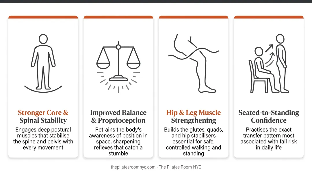 Four key ways seated Pilates reduces fall risk in older adults
