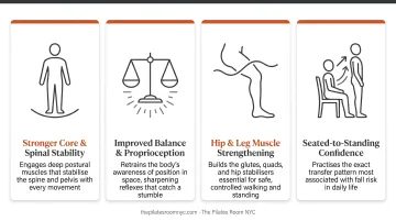 Four key ways seated Pilates reduces fall risk in older adults