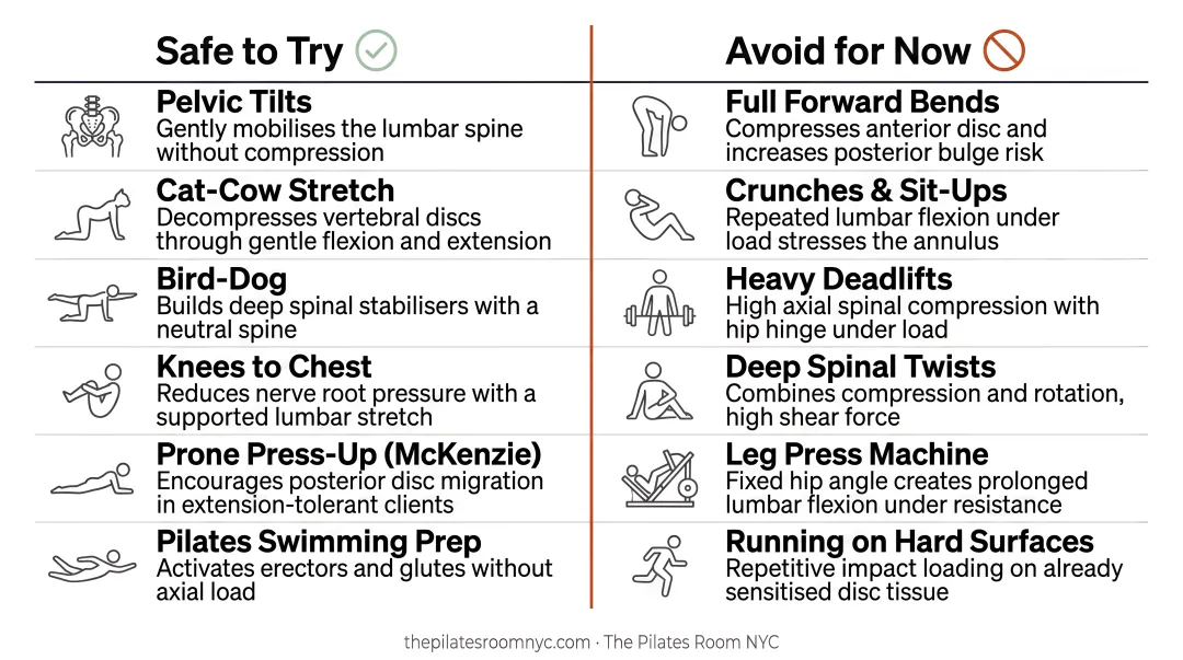 Safe versus avoid exercise comparison chart for bulging disc rehabilitation