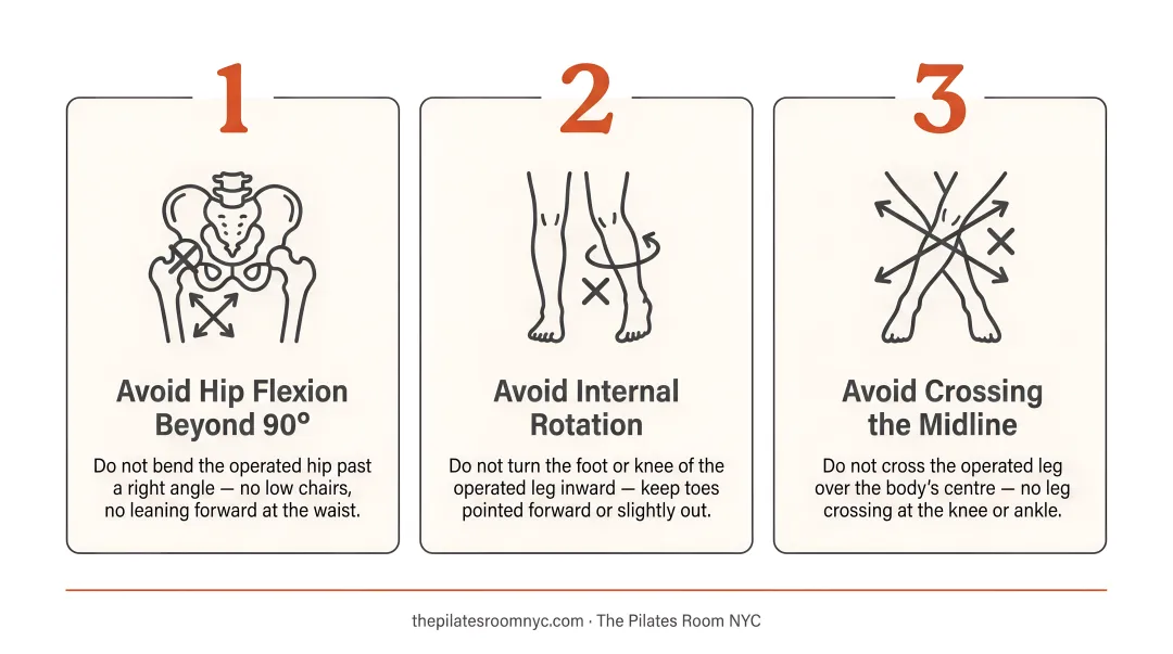 three hip replacement precautions posterior approach dislocation risk infographic