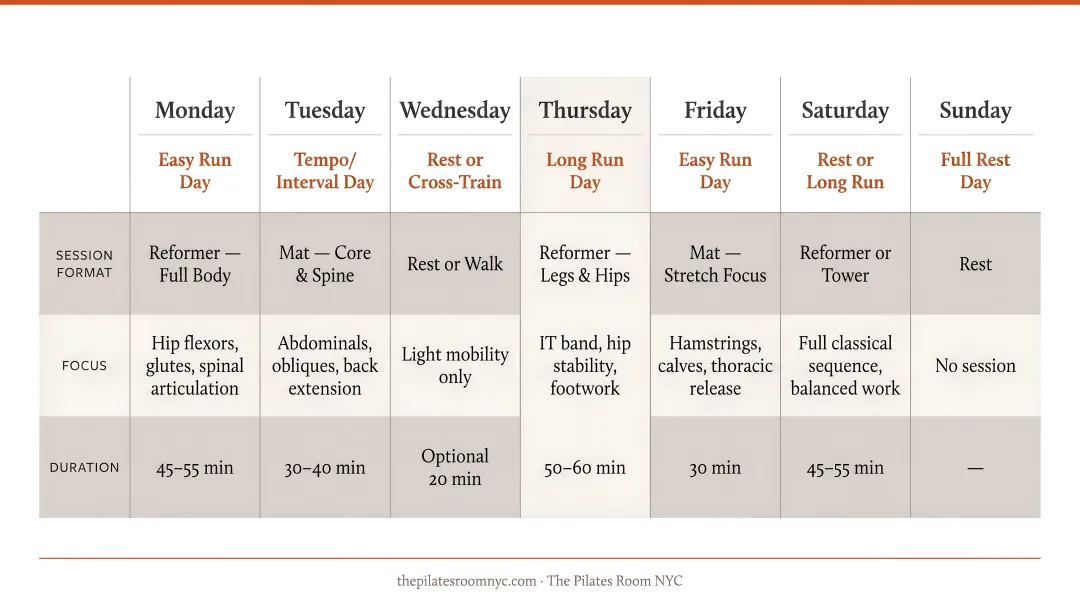 Weekly Pilates integration schedule for runners by training day type and session format